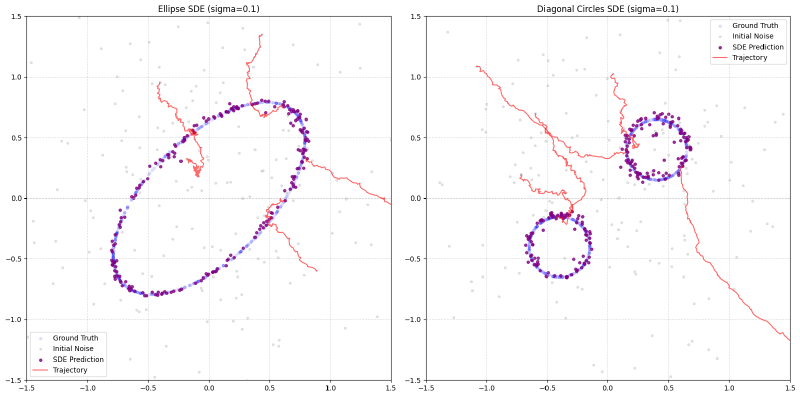 Stochastic SDE trajectories — noisier paths that re-converge onto the data