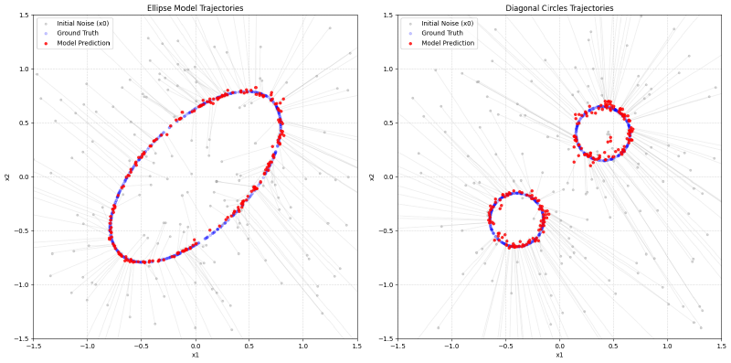 Deterministic ODE trajectories from noise to the data manifold