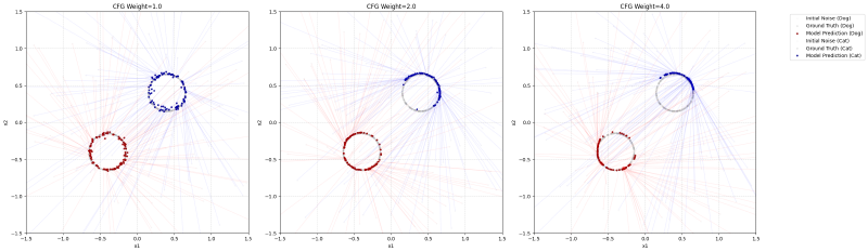 Classifier-free guidance across weights w = 1, 2, 4: larger w pulls samples more tightly onto the target cluster