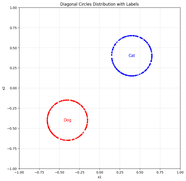 Two diagonal clusters: dogs in the lower left, cats in the upper right