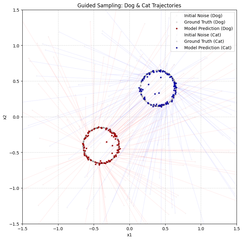Vanilla guided sampling: noise flows to the dog cluster (red) or the cat cluster (blue) depending on the label