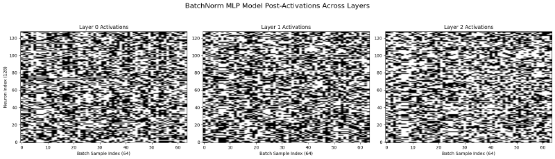 BatchNorm MLP activations: a mixed black-and-white texture, so each neuron fires for some samples and not others