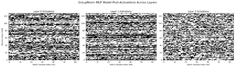 GroupNorm MLP activations: again a mixed texture, neurons firing input-dependently rather than staying dead