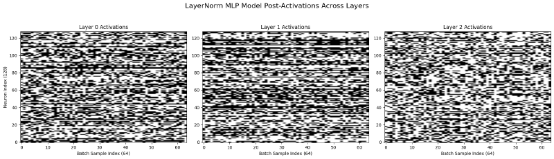 LayerNorm MLP activations: the same mixed texture, with neurons responding selectively across samples