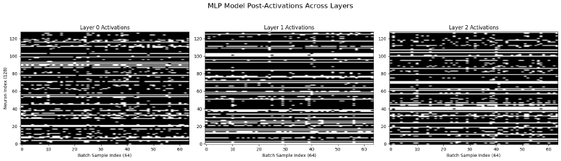 Vanilla MLP activations: entire neuron rows stay white, meaning those neurons are dead across the whole batch