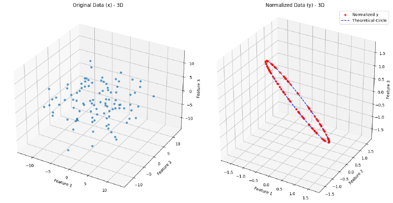 Original 3-D data on the left; after layer norm the points lie on a circle in the plane where the coordinates sum to zero
