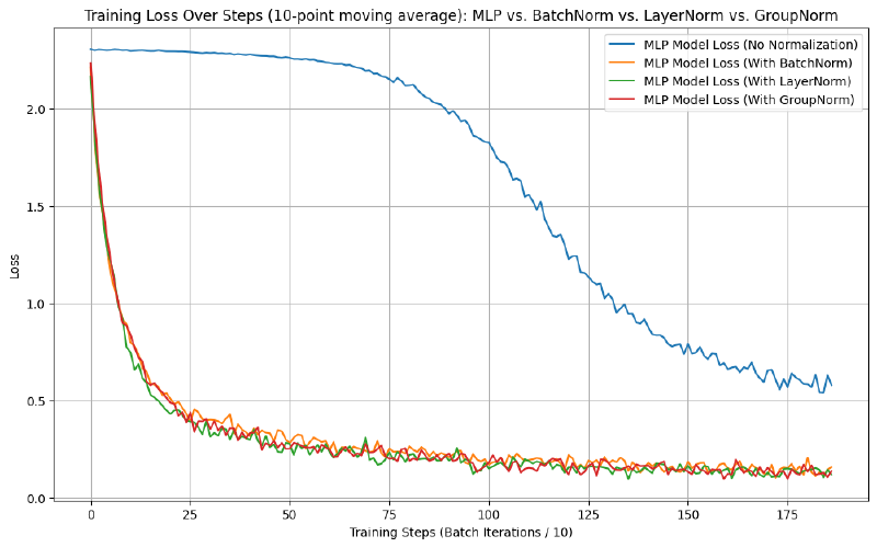 Training loss (10-point moving average): the three normalized models drop faster and lower than the vanilla MLP