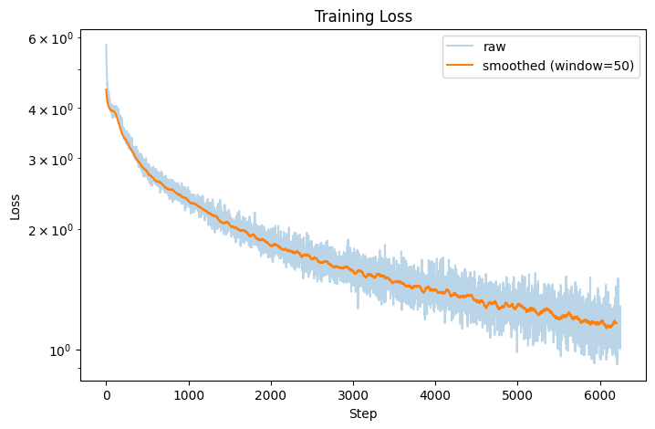training loss vs. step, raw and smoothed